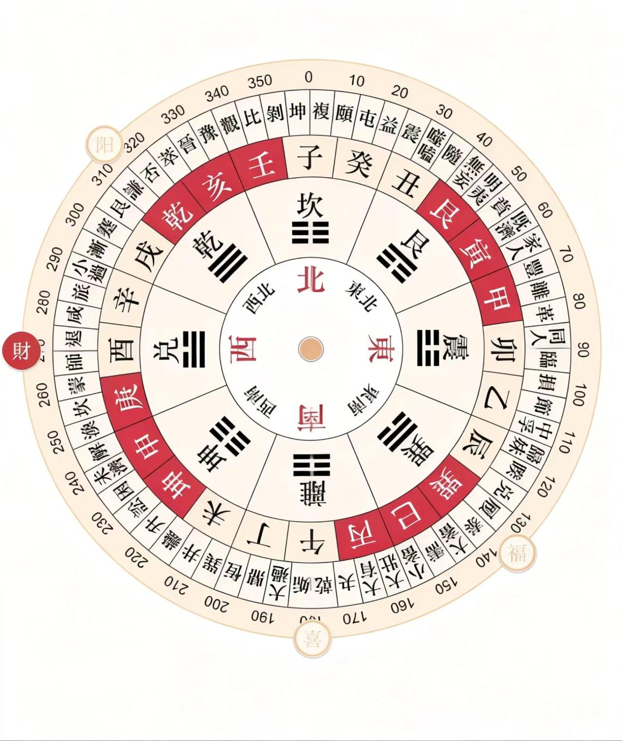 吉凶神罗盘
